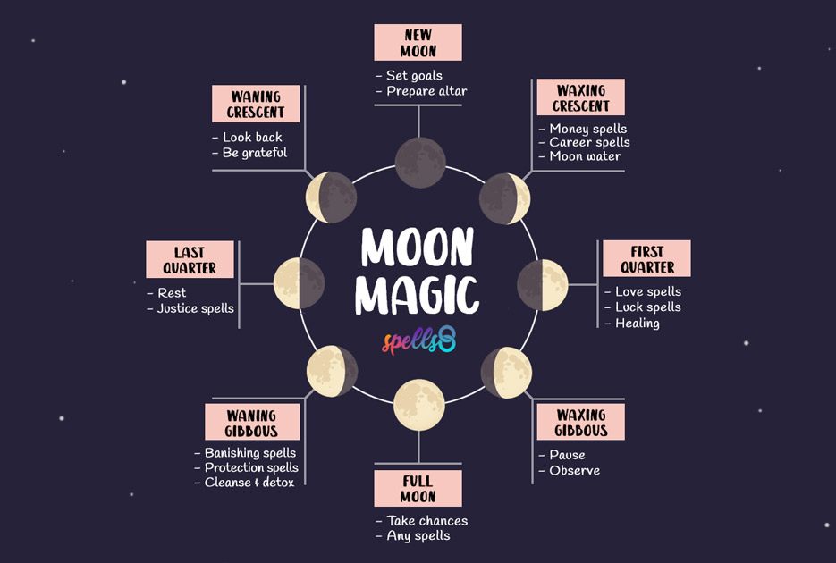 Moon Magic: Phases, spells and rituals