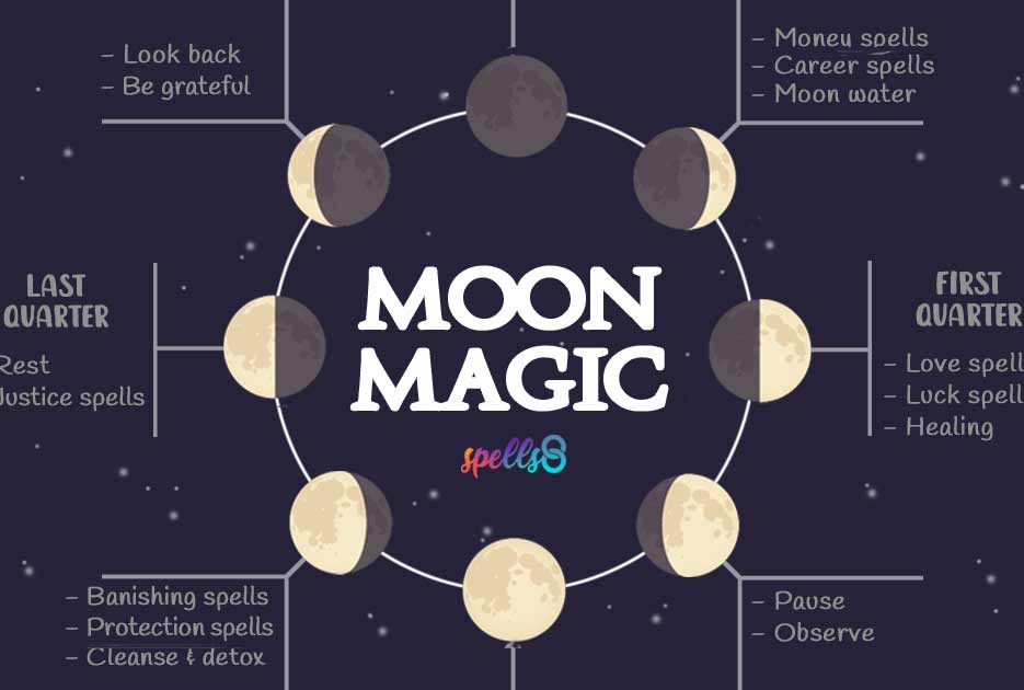 What to do During Moon Phases - Energies, Rituals & Spells