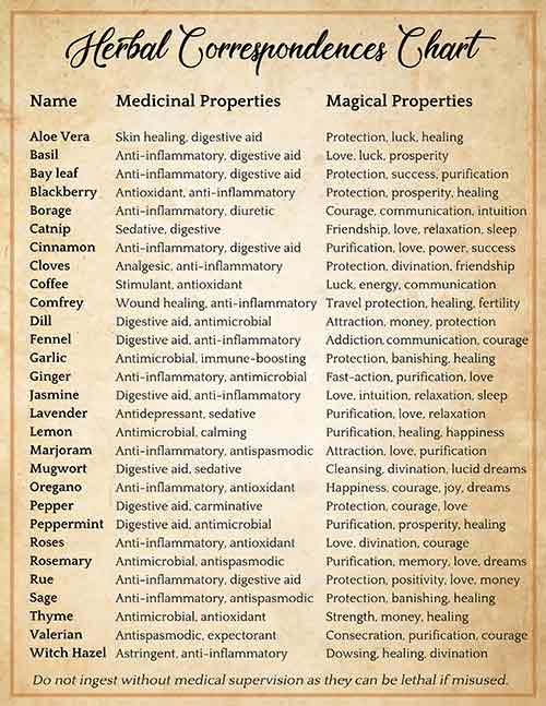 wiccan elements chart