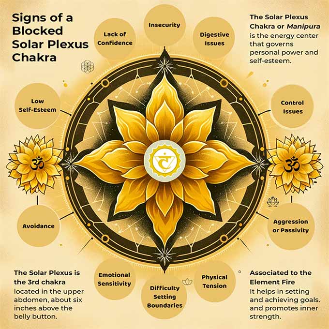 Signs of blocked Solar Plexus (third) Chakra infographic