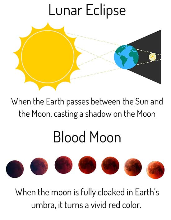 Difference between Lunar Eclipse and Blood Moon