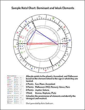 Sample Natal Chart: The Elements